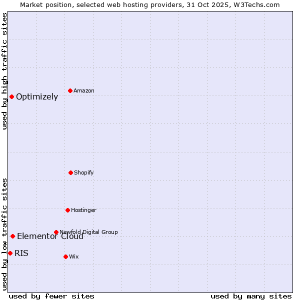 Market position of Elementor Cloud vs. Optimizely vs. RIS