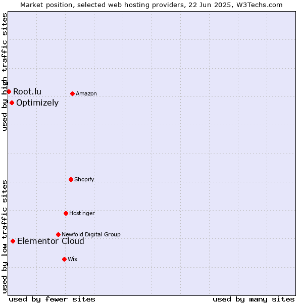 Market position of Elementor Cloud vs. Optimizely vs. Root.lu