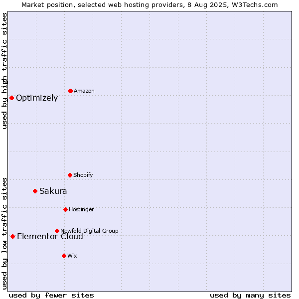Market position of Sakura vs. Elementor Cloud vs. Optimizely