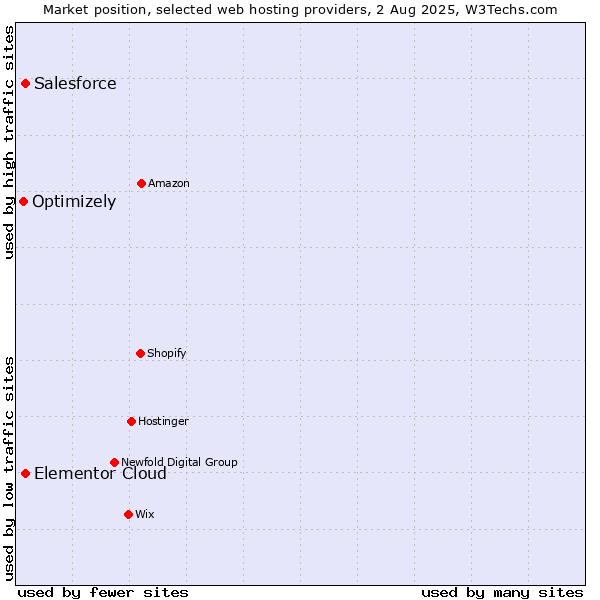 Market position of Salesforce vs. Elementor Cloud vs. Optimizely