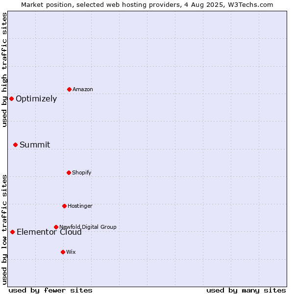 Market position of Summit vs. Elementor Cloud vs. Optimizely