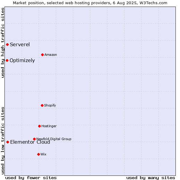Market position of Elementor Cloud vs. Serverel vs. Optimizely
