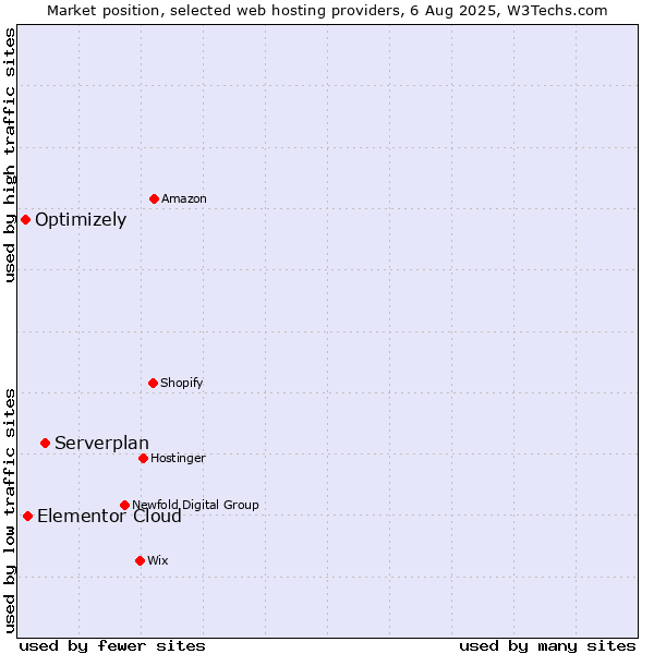Market position of Serverplan vs. Elementor Cloud vs. Optimizely