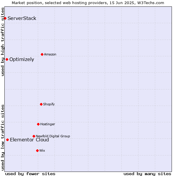 Market position of Elementor Cloud vs. Optimizely vs. ServerStack