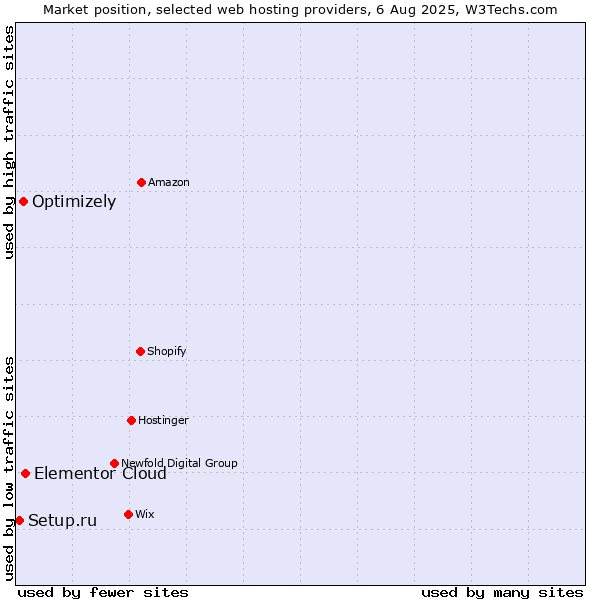 Market position of Elementor Cloud vs. Optimizely vs. Setup.ru