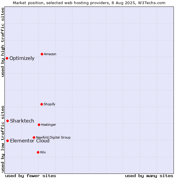 Market position of Sharktech vs. Elementor Cloud vs. Optimizely