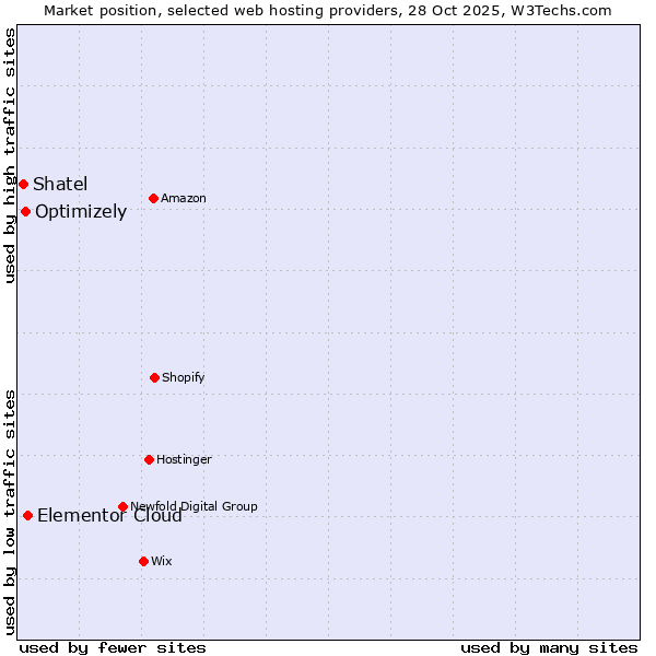 Market position of Elementor Cloud vs. Optimizely vs. Shatel