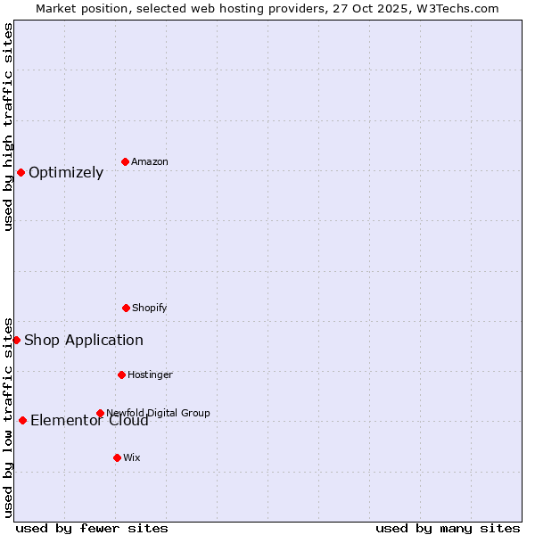 Market position of Elementor Cloud vs. Optimizely vs. Shop Application