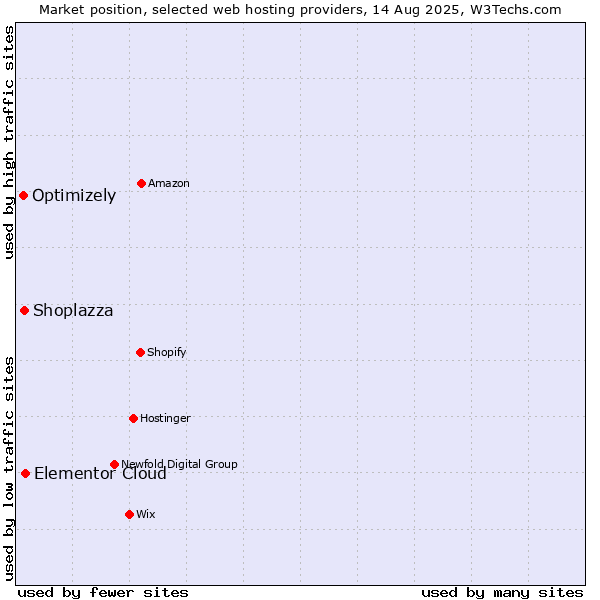 Market position of Elementor Cloud vs. Shoplazza vs. Optimizely