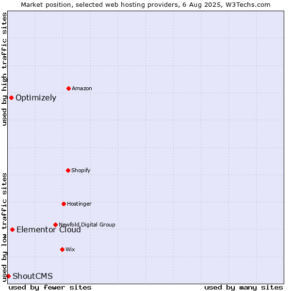Market position of Elementor Cloud vs. Optimizely vs. ShoutCMS