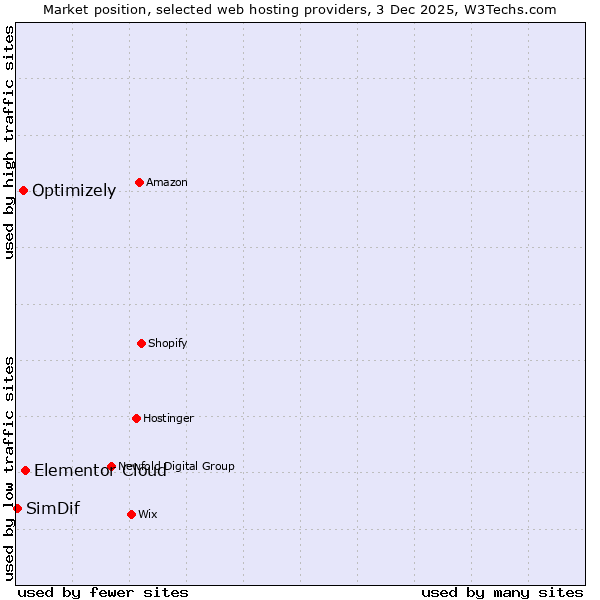 Market position of Elementor Cloud vs. Optimizely vs. SimDif