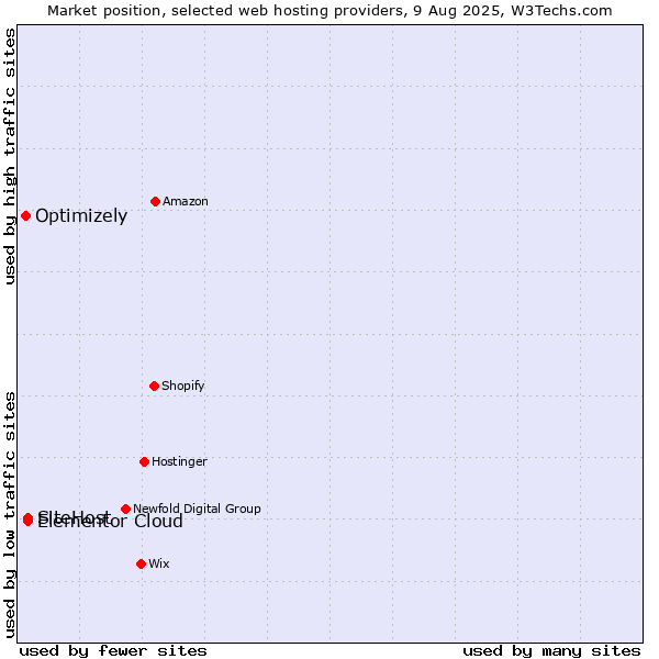 Market position of SiteHost vs. Elementor Cloud vs. Optimizely