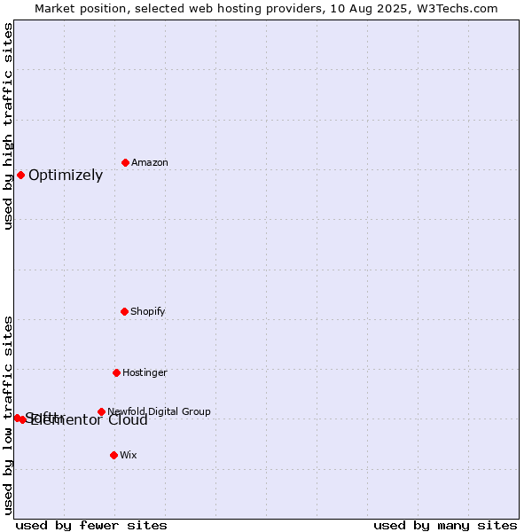Market position of Elementor Cloud vs. Optimizely vs. Softtr