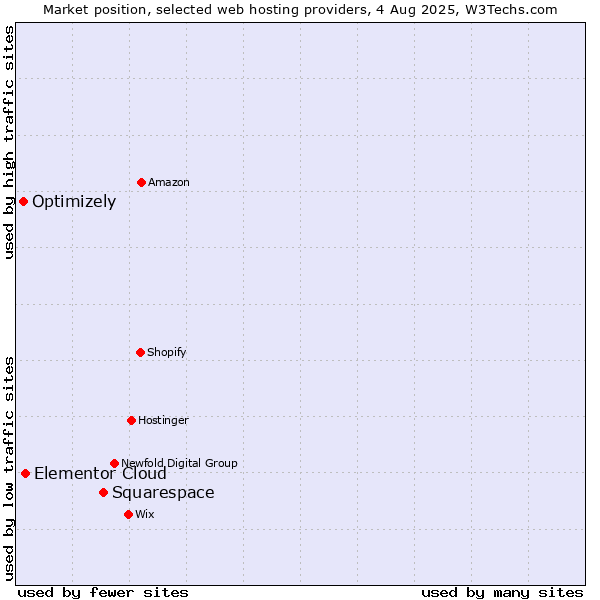 Market position of Squarespace vs. Elementor Cloud vs. Optimizely