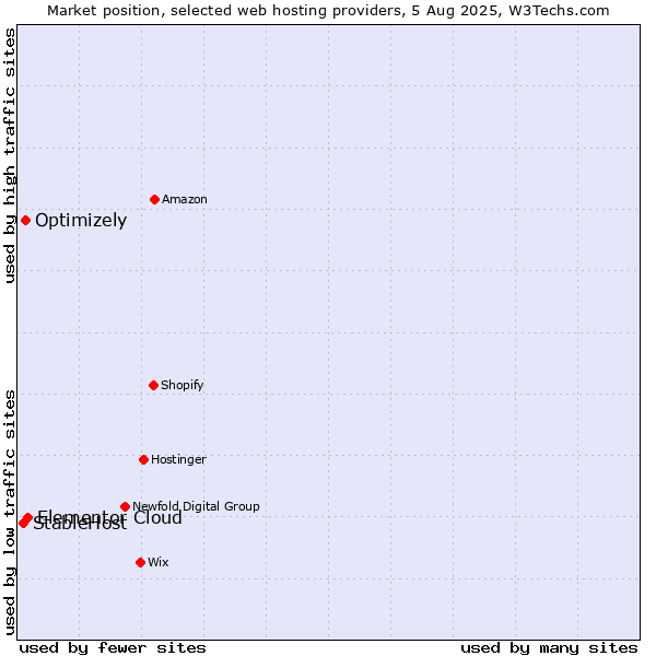Market position of Elementor Cloud vs. Optimizely vs. StableHost