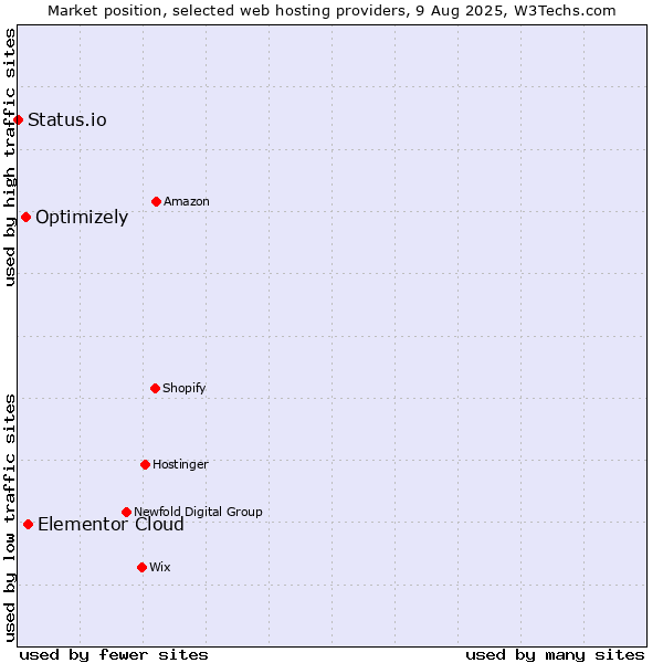 Market position of Elementor Cloud vs. Optimizely vs. Status.io