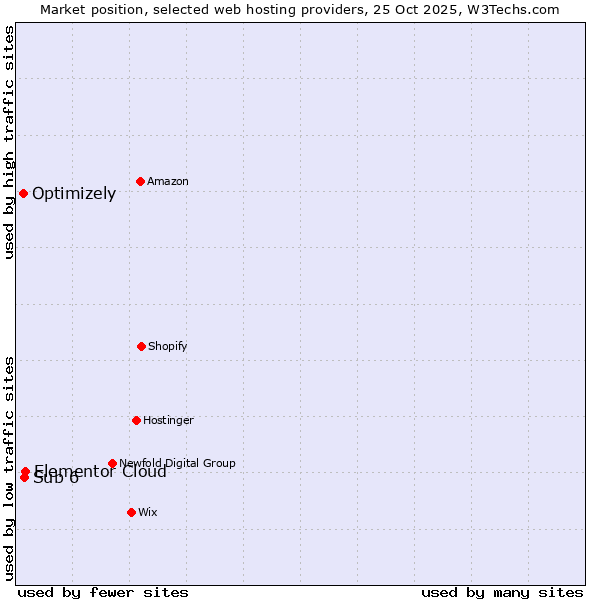 Market position of Elementor Cloud vs. Sub 6 vs. Optimizely