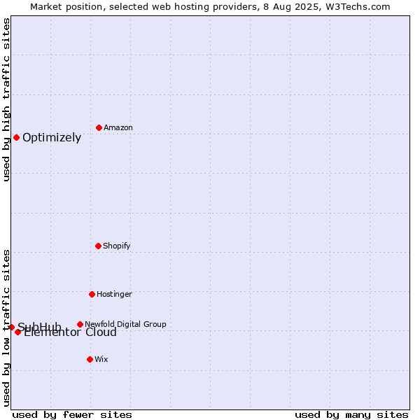 Market position of Elementor Cloud vs. Optimizely vs. SubHub