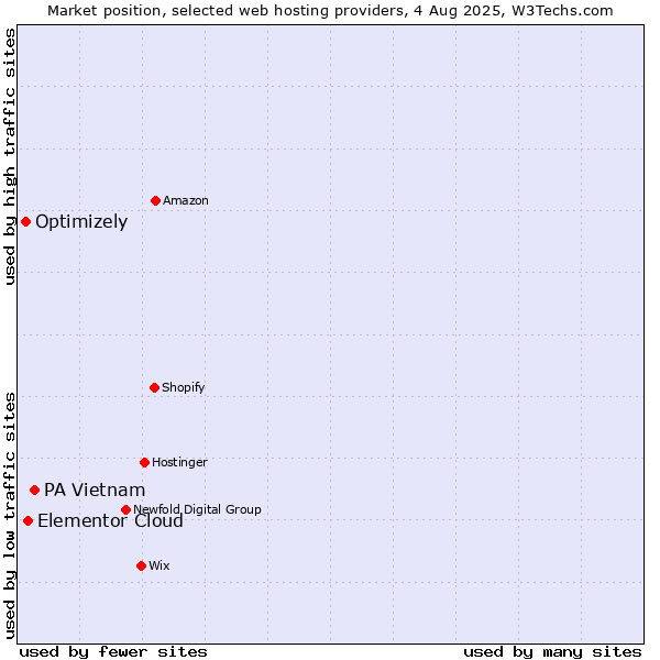 Market position of PA Vietnam vs. Elementor Cloud vs. Optimizely