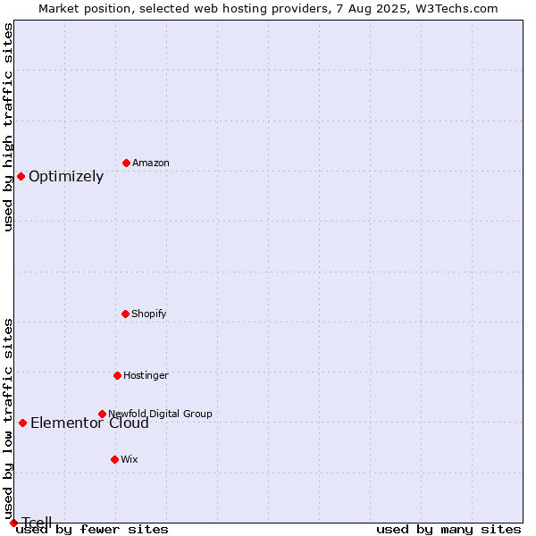 Market position of Elementor Cloud vs. Optimizely vs. Tcell