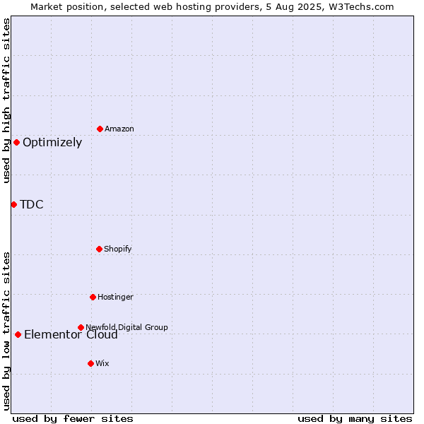 Market position of Elementor Cloud vs. Optimizely vs. TDC