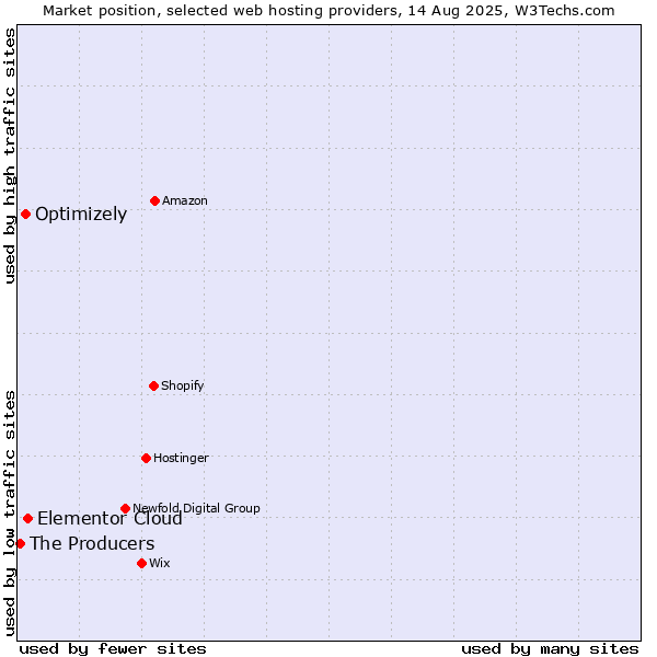 Market position of Elementor Cloud vs. Optimizely vs. The Producers
