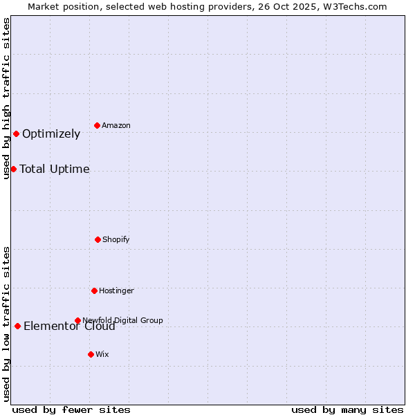 Market position of Elementor Cloud vs. Optimizely vs. Total Uptime