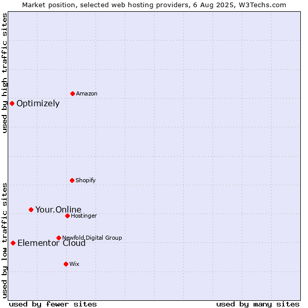 Market position of Your.Online vs. Elementor Cloud vs. Optimizely