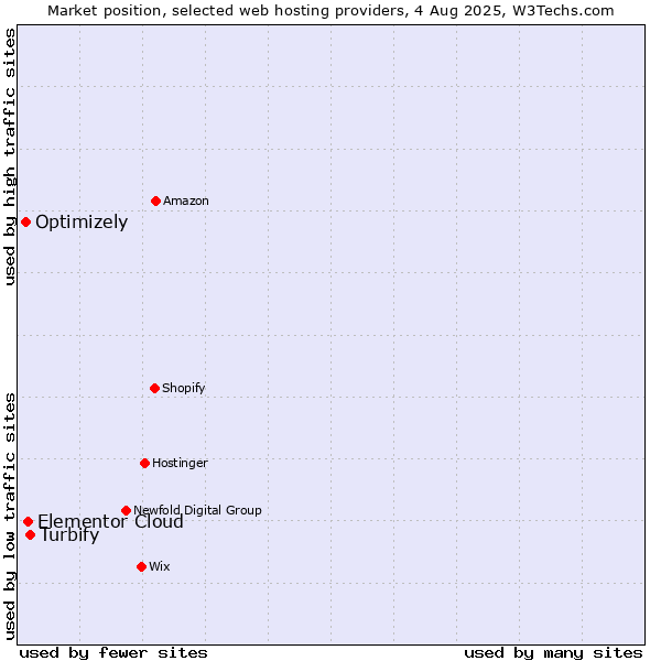 Market position of Turbify vs. Elementor Cloud vs. Optimizely