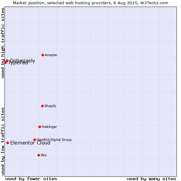 Market position of Elementor Cloud vs. Optimizely vs. TypePad