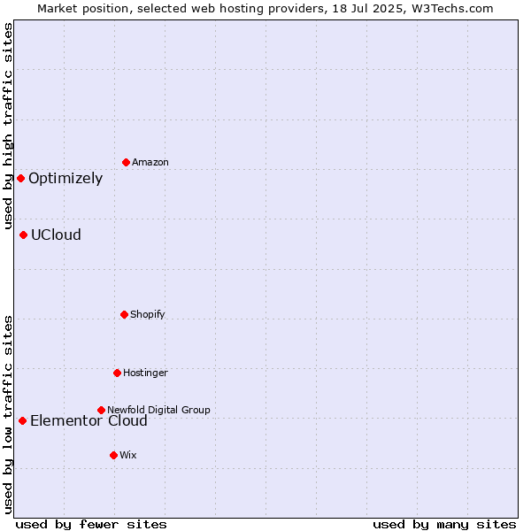 Market position of UCloud vs. Elementor Cloud vs. Optimizely