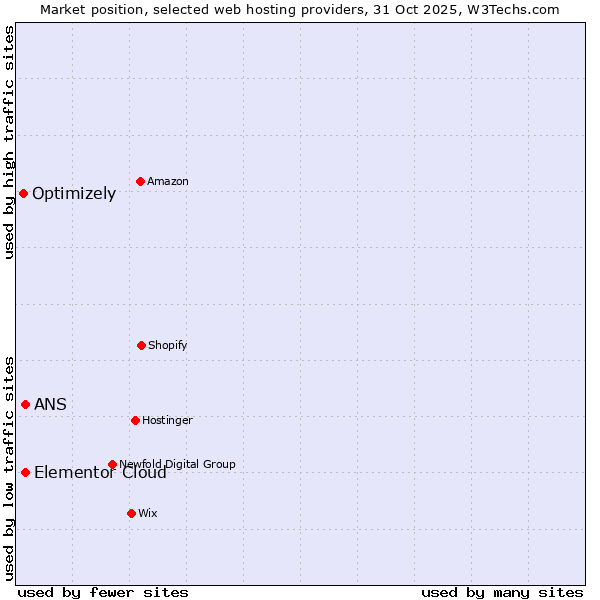 Market position of ANS vs. Elementor Cloud vs. Optimizely