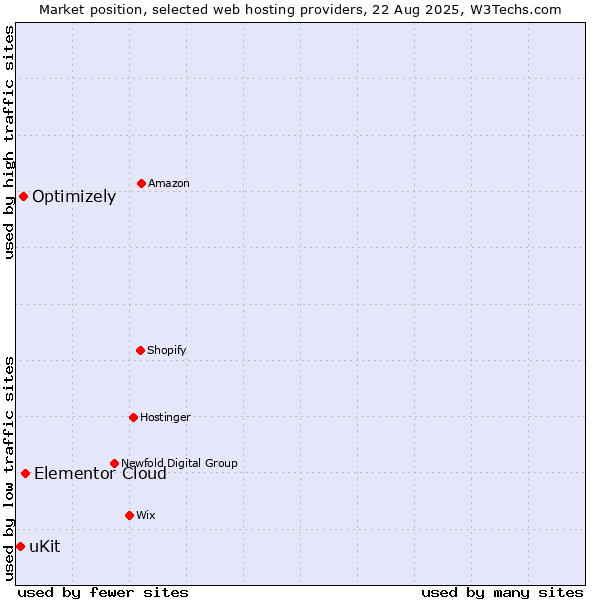 Market position of Elementor Cloud vs. Optimizely vs. uKit