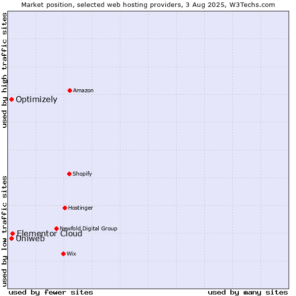 Market position of Elementor Cloud vs. Optimizely vs. Uniweb