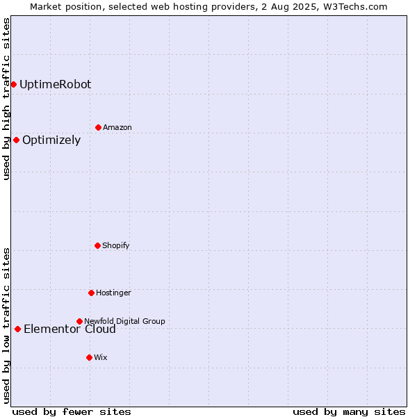 Market position of Elementor Cloud vs. Optimizely vs. UptimeRobot