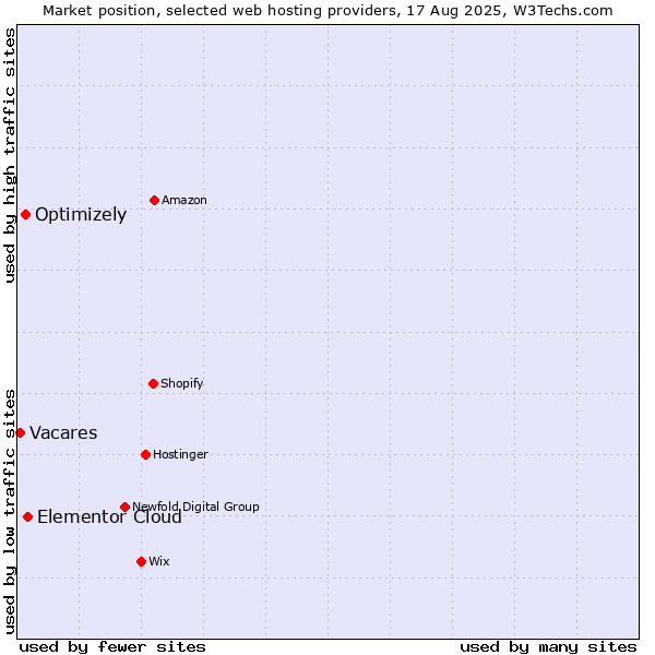 Market position of Elementor Cloud vs. Optimizely vs. Vacares