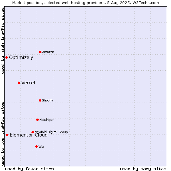 Market position of Vercel vs. Elementor Cloud vs. Optimizely