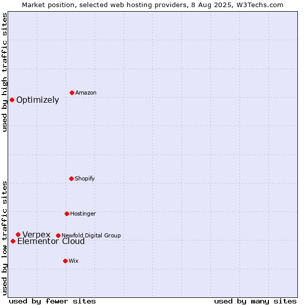 Market position of Verpex vs. Elementor Cloud vs. Optimizely