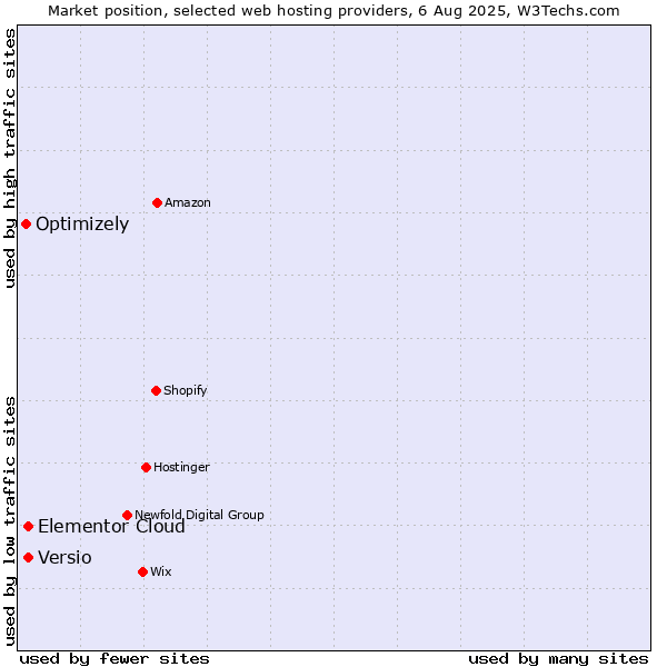 Market position of Elementor Cloud vs. Versio vs. Optimizely