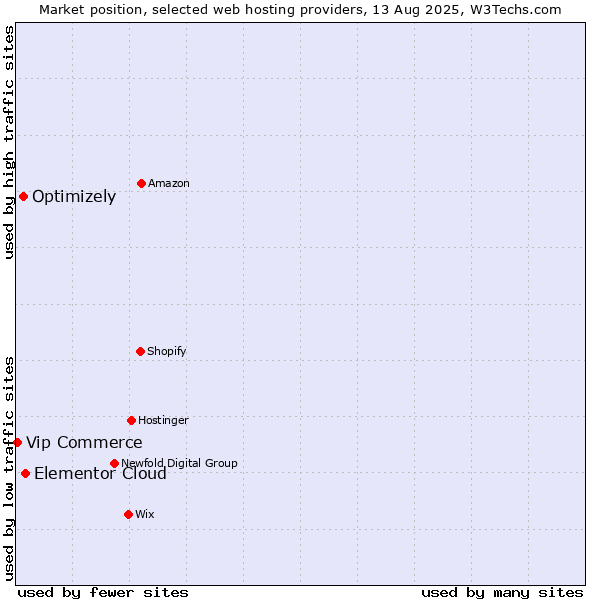 Market position of Elementor Cloud vs. Optimizely vs. Vip Commerce