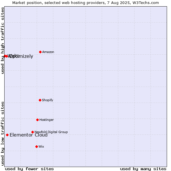 Market position of Elementor Cloud vs. Optimizely vs. Wake