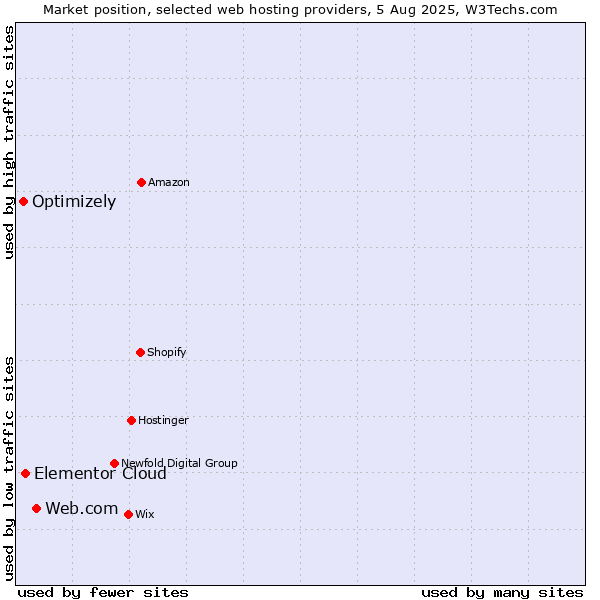 Market position of Web.com vs. Elementor Cloud vs. Optimizely