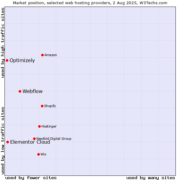 Market position of Webflow vs. Elementor Cloud vs. Optimizely