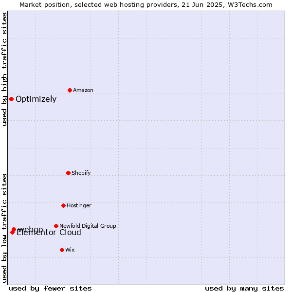 Market position of webgo vs. Elementor Cloud vs. Optimizely