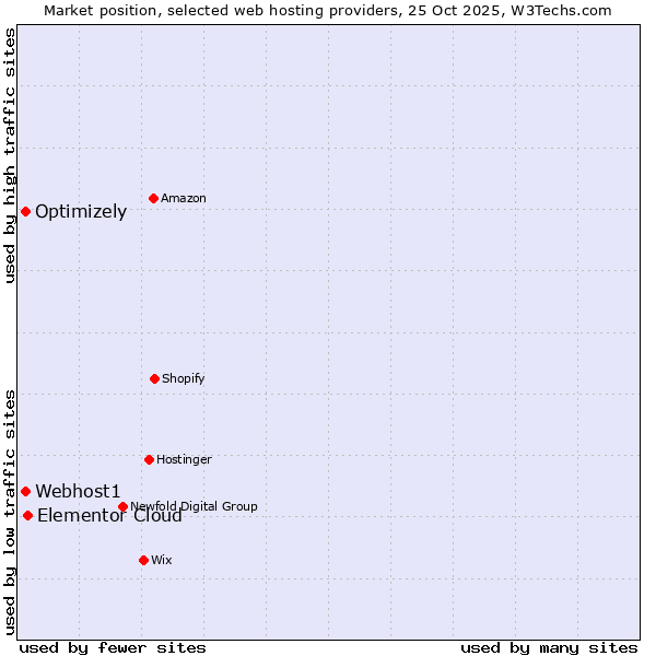 Market position of Elementor Cloud vs. Webhost1 vs. Optimizely