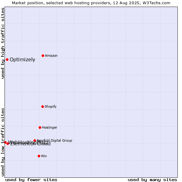 Market position of Elementor Cloud vs. Optimizely vs. WebHostingBuzz