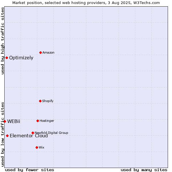 Market position of Elementor Cloud vs. Optimizely vs. WEBii