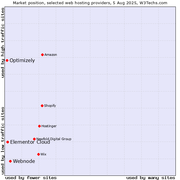 Market position of Webnode vs. Elementor Cloud vs. Optimizely