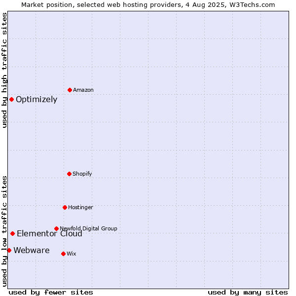 Market position of Elementor Cloud vs. Optimizely vs. Webware