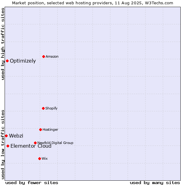 Market position of Elementor Cloud vs. Optimizely vs. Webzi
